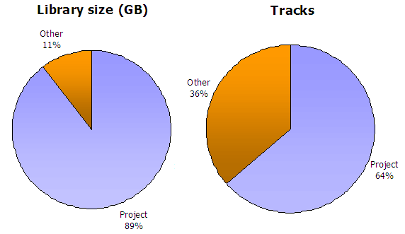 % of library size vs. % of library tracks