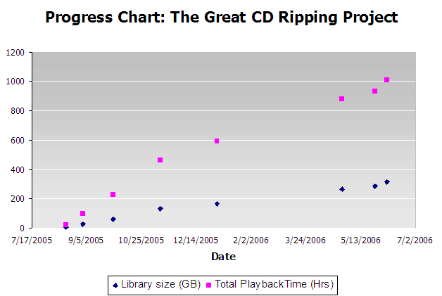 progress chart for ripping the library losslessly